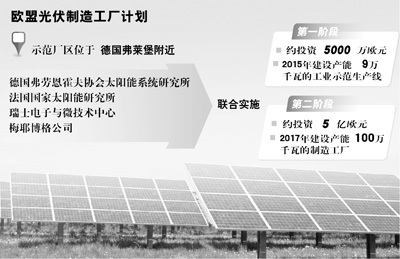 欧盟筹建全球最大光伏制造厂 复兴光伏产业_中国电池网